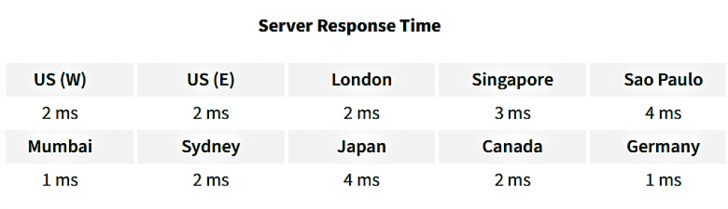 Speed - Rocket.net Hosting Review