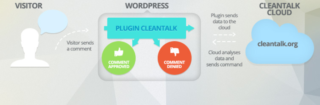 AntiSpam by CleanTalk - Best Anti-Spam Plugins for WordPress