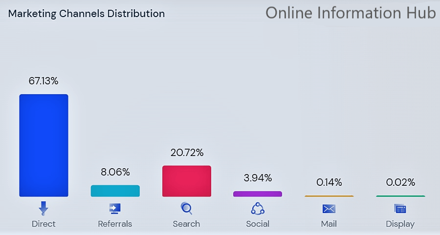 Marketing Channels Traffic