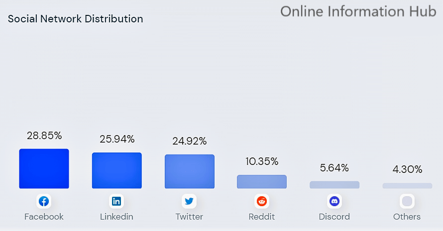 Social Media Traffic Chart