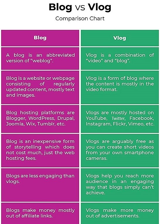 Blog-vs-Vlog Difference