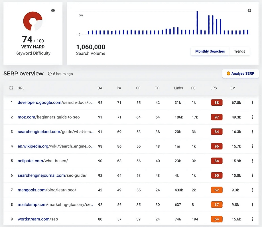 Keyword Analysis Tool - Best Keyword Research Tools