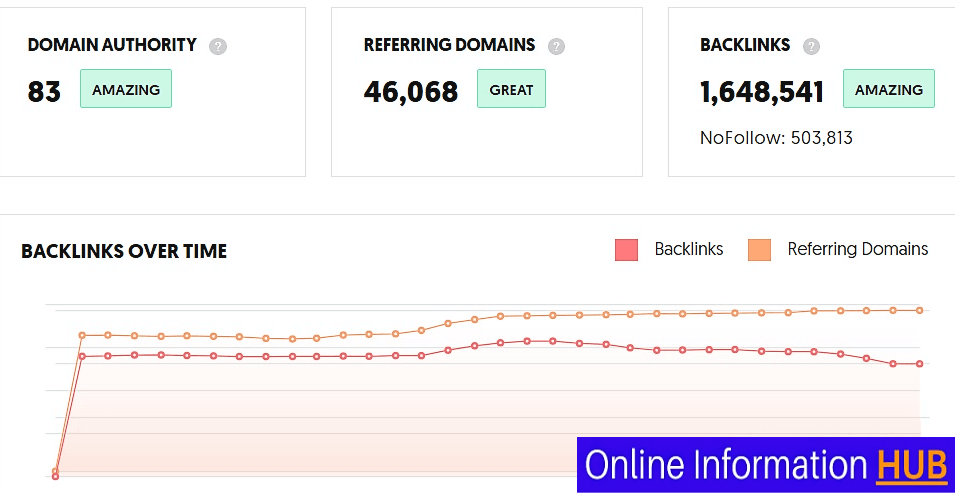 Ubersuggest Backlinks Audit Data - Best Keyword Research Tools